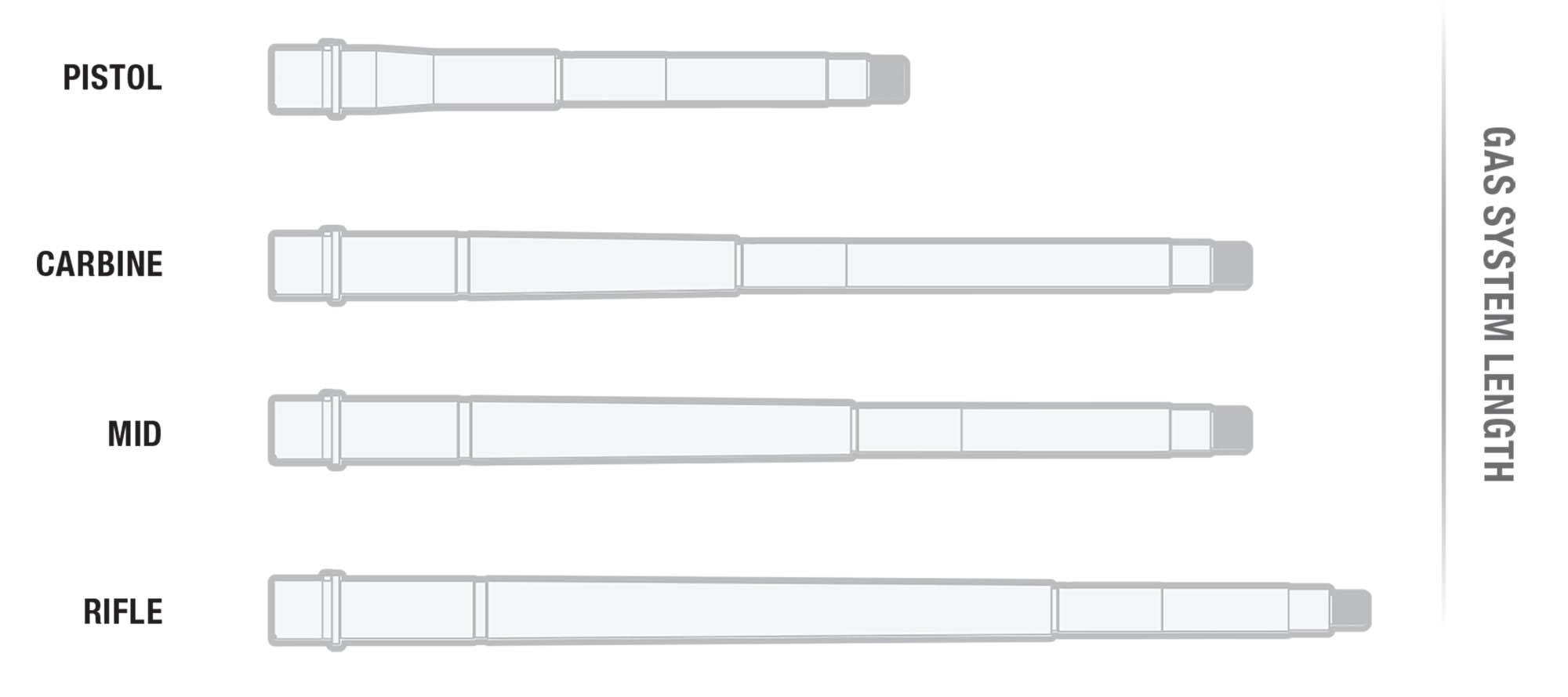 AR 15 Gas Tube Length Chart